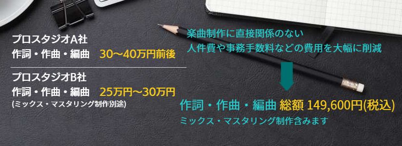 作詞・作曲・編曲制作料